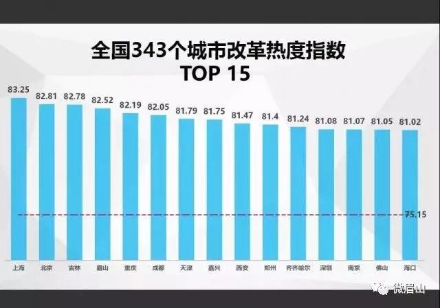 中國經濟體制改革基金會四川這座城西部第一！最新全國改革熱度指數出爐                                                        