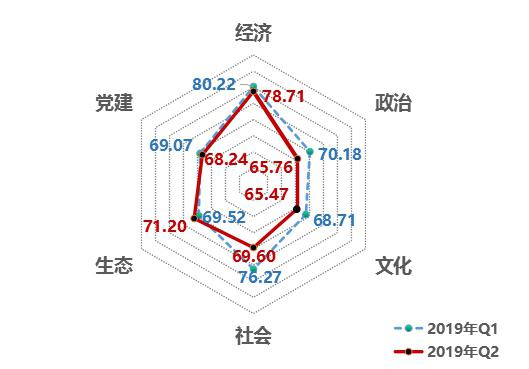 中國經濟體制改革基金會2019年第二季度中國改革熱度指數有所回落
