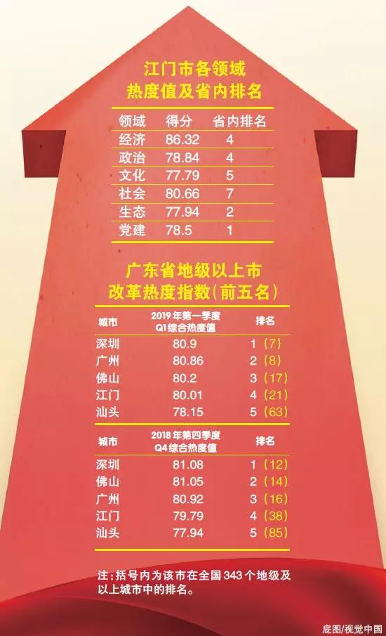 中國經(jīng)濟體制改革基金會重磅！江門改革熱度指數(shù)全省第4！今年還有這192項重點改革任務(wù)…                                        