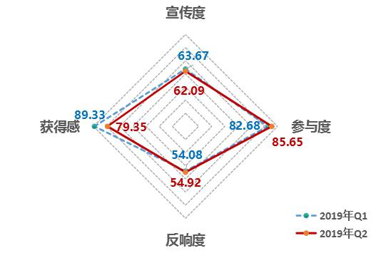 中國經濟體制改革基金會2019年第二季度中國改革熱度指數有所回落